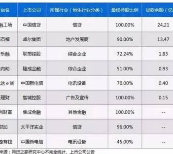 盘点网贷平台