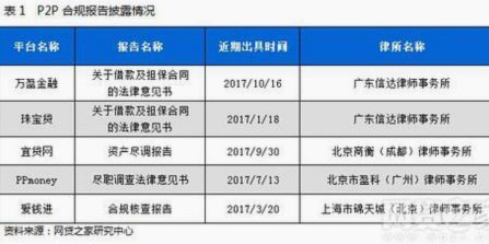盘点网贷平台